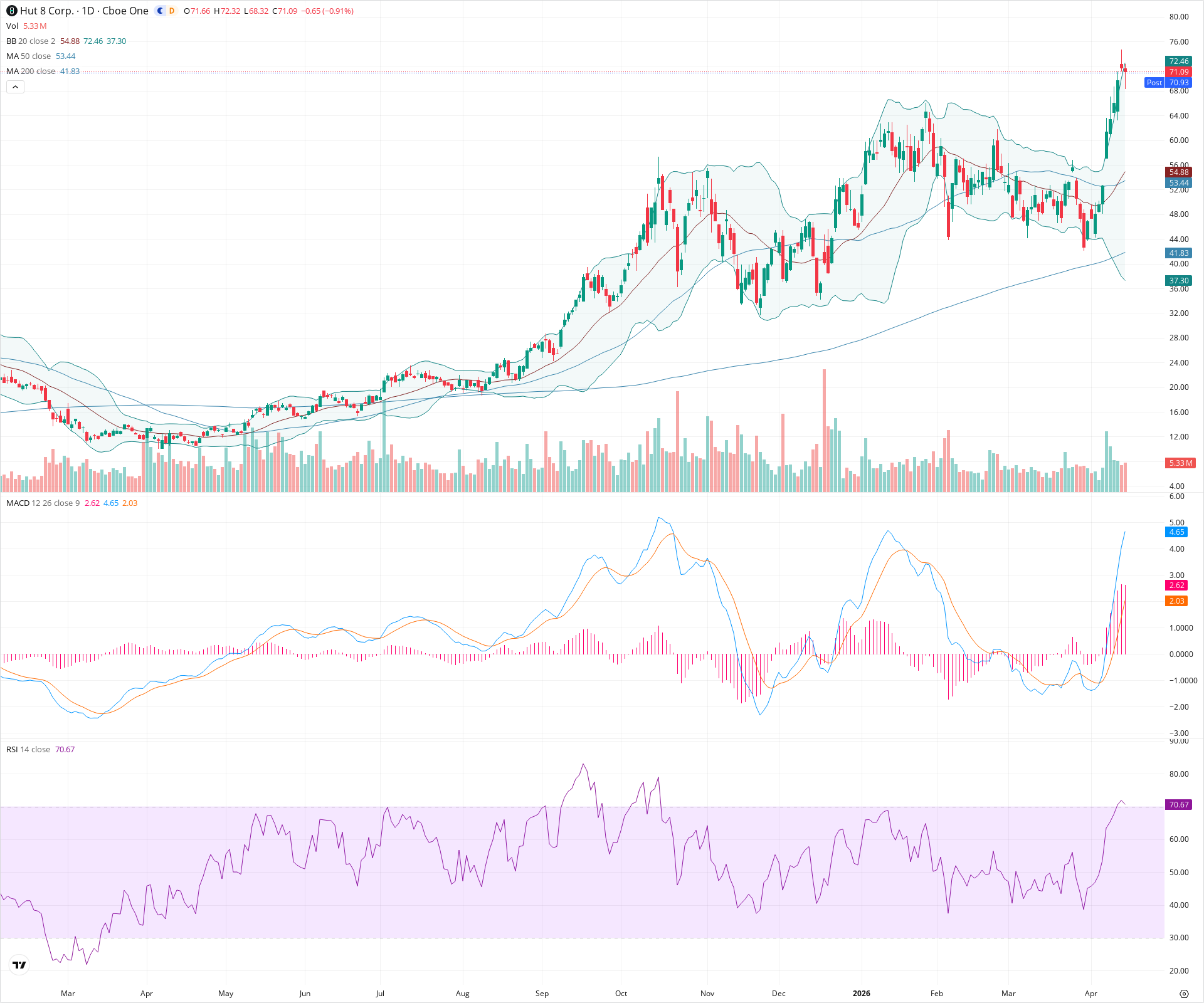 Daily candlestick price chart for HUT as of 2026-04-15T21:08:45.164Z, showing 20-, 50-, and 200-period SMAs, Bollinger Bands, volume, MACD, RSI, and the current price line with top status bar.