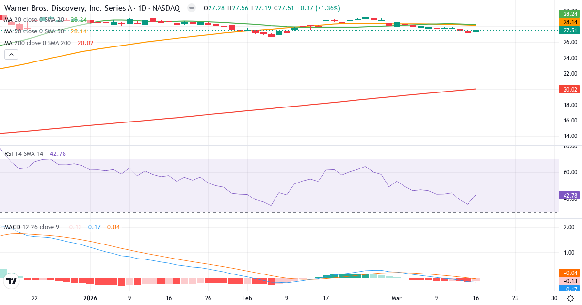 Teknisk analyse af Warner Bros. Discovery (WBD.US) – RSI 43, MACD negativ (bearish), daglig candlestick-graf marts 2026