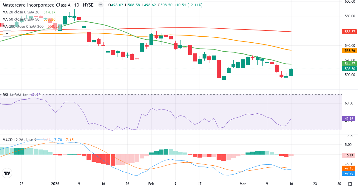 Teknisk analyse af Mastercard Incorporated (MA.US) – RSI 43, MACD negativ (bearish), daglig candlestick-graf marts 2026