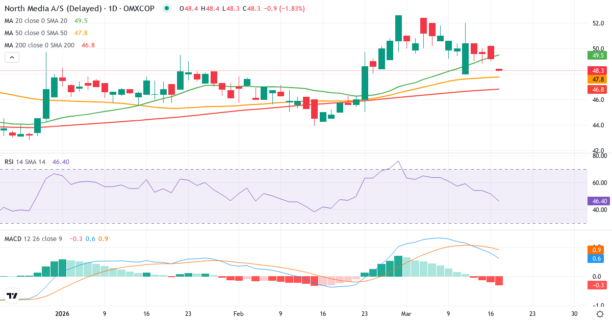 Teknisk analyse af North Media (NORTHM.CO) – RSI 54, MACD positiv (bullish), daglig candlestick-graf marts 2026