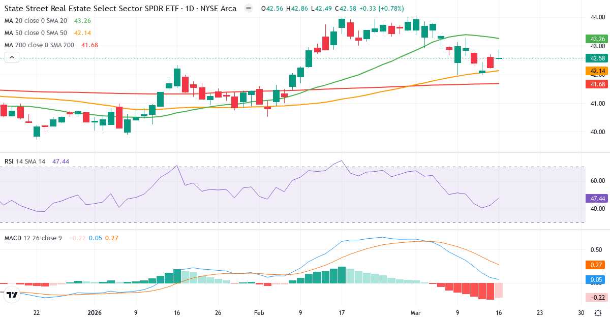 Teknisk analyse af Real Estate Select Sector Index (SIXRE.indx) – RSI 47, MACD negativ (bearish), daglig candlestick-graf marts 2026