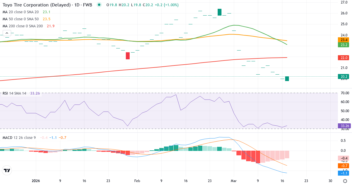 Teknisk analyse af Toyo Tire (TYR.F) – RSI 31, MACD negativ (bearish), daglig candlestick-graf marts 2026
