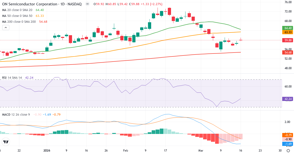 Teknisk analyse af ON Semiconductor (ON.US) – RSI 42, MACD negativ (bearish), daglig candlestick-graf marts 2026