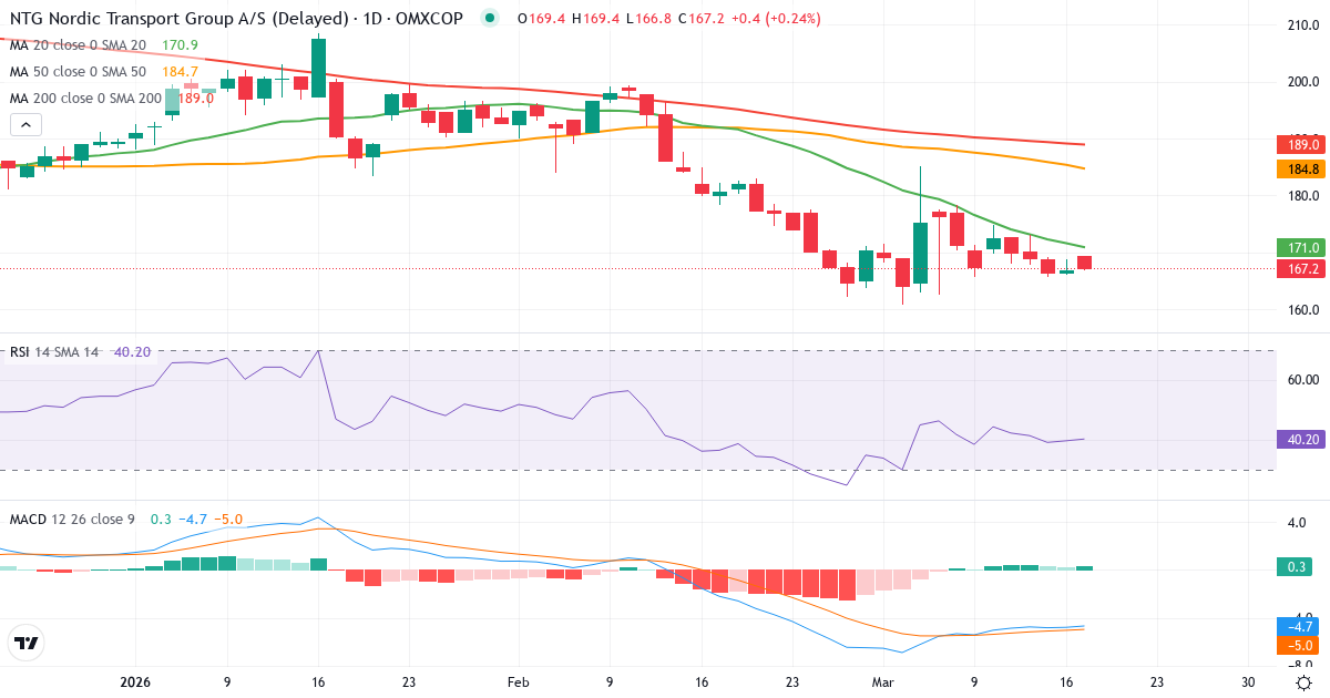 Teknisk analyse af NTG Nordic Transport Group (NTG.CO) – RSI 39, MACD negativ (bearish), daglig candlestick-graf marts 2026