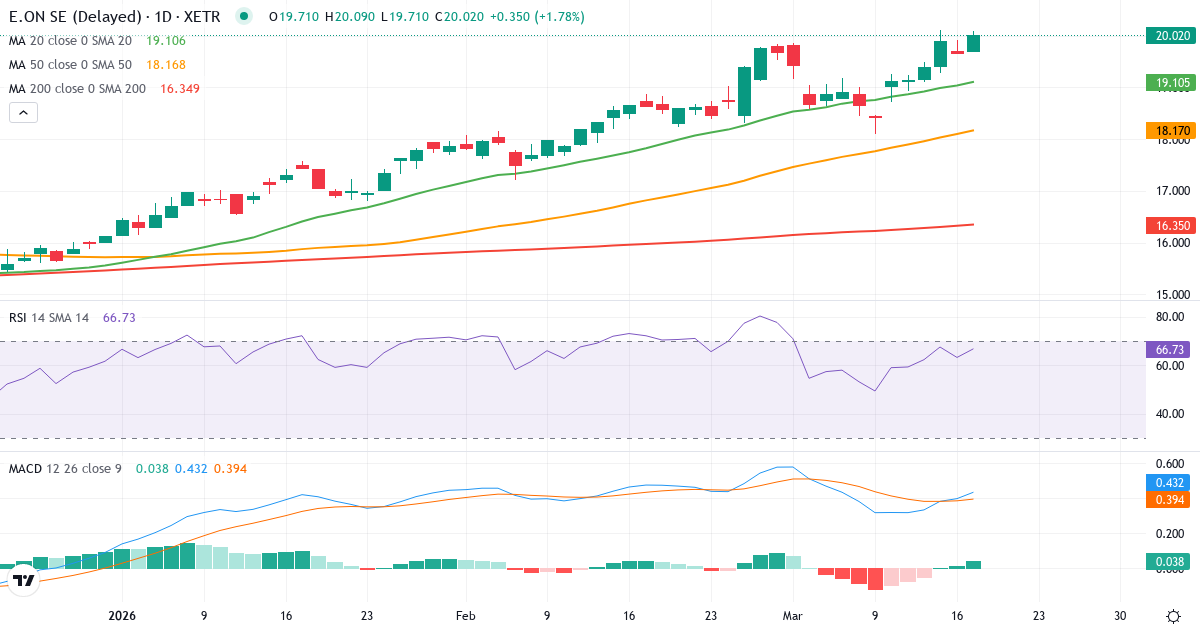 Teknisk analyse af E.ON (EOAN.XETRA) – RSI 63, MACD positiv (bullish), daglig candlestick-graf marts 2026