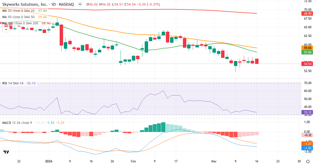 Teknisk analyse af Skyworks Solutions (SWKS.US) – RSI 31, MACD negativ (bearish), daglig candlestick-graf marts 2026