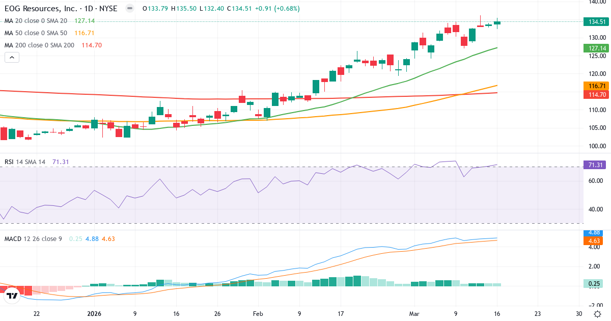 Teknisk analyse af EOG Resources (EOG.US) – RSI 73, MACD positiv (bullish), daglig candlestick-graf marts 2026
