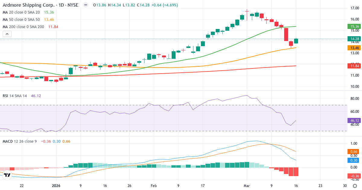 Teknisk analyse af Ardmore Shipping (ASC.US) – RSI 45, MACD positiv (bullish), daglig candlestick-graf marts 2026