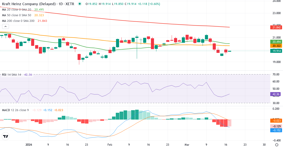 Teknisk analyse af The Kraft Heinz (KHNZ.XETRA) – RSI 45, MACD negativ (bearish), daglig candlestick-graf marts 2026