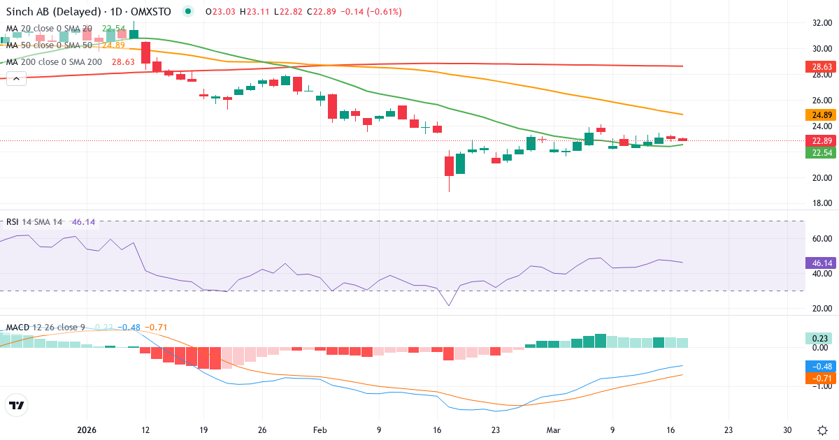 Teknisk analyse af Sinch (SINCH.ST) – RSI 49, MACD negativ (bearish), daglig candlestick-graf marts 2026