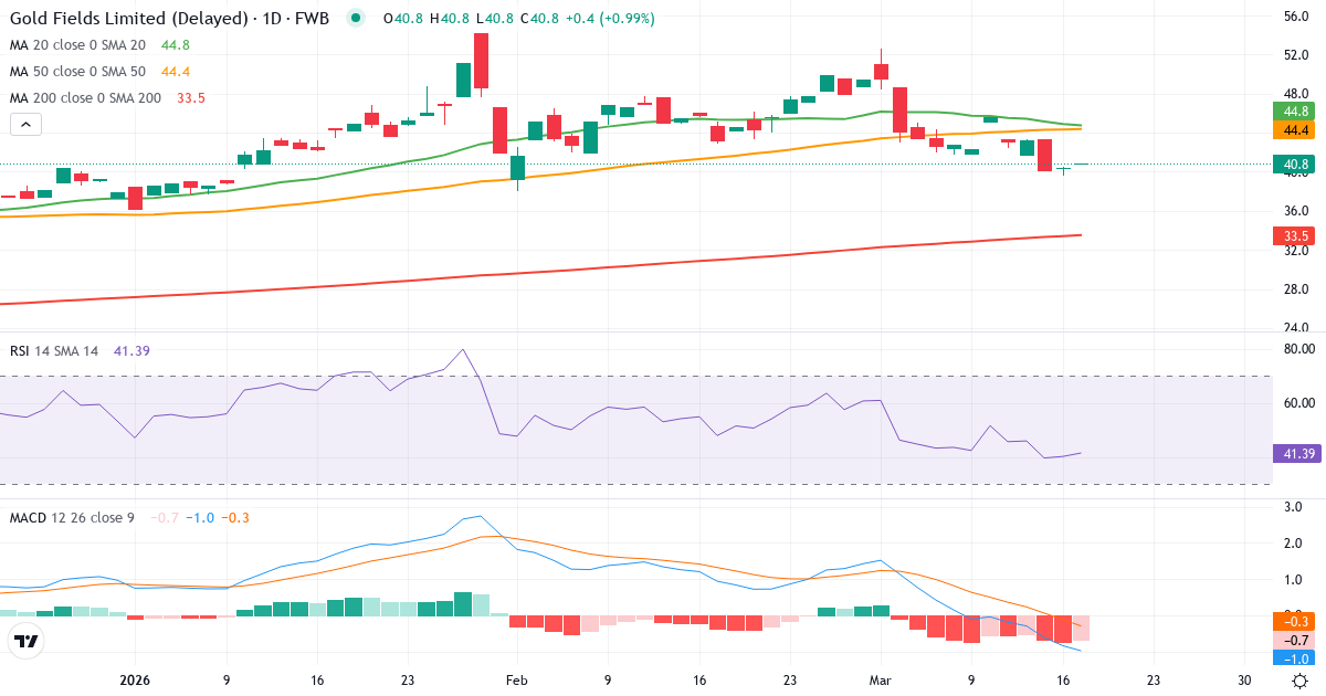 Teknisk analyse af Gold Fields (EDGA.F) – RSI 42, MACD negativ (bearish), daglig candlestick-graf marts 2026