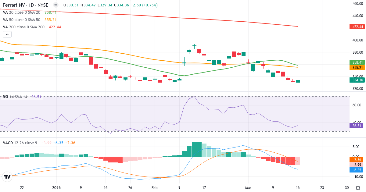 Teknisk analyse af Ferrari (RACE.US) – RSI 37, MACD negativ (bearish), daglig candlestick-graf marts 2026