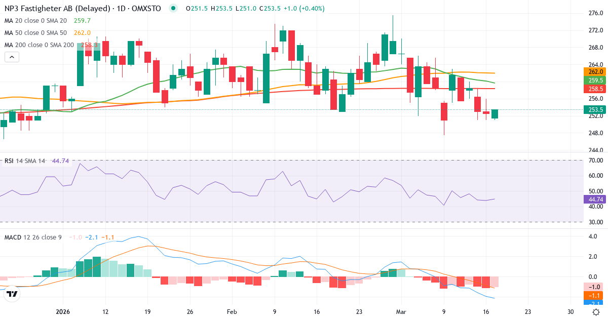 Teknisk analyse af NP3 Fastigheter (NP3.ST) – RSI 44, MACD negativ (bearish), daglig candlestick-graf marts 2026
