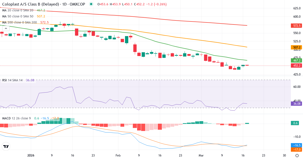 Teknisk analyse af Coloplast (COLO-B.CO) – RSI 39, MACD negativ (bearish), daglig candlestick-graf marts 2026