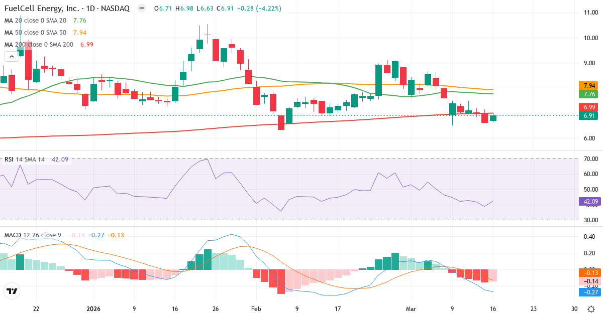 Teknisk analyse af FuelCell Energy (FCEL.US) – RSI 42, MACD negativ (bearish), daglig candlestick-graf marts 2026