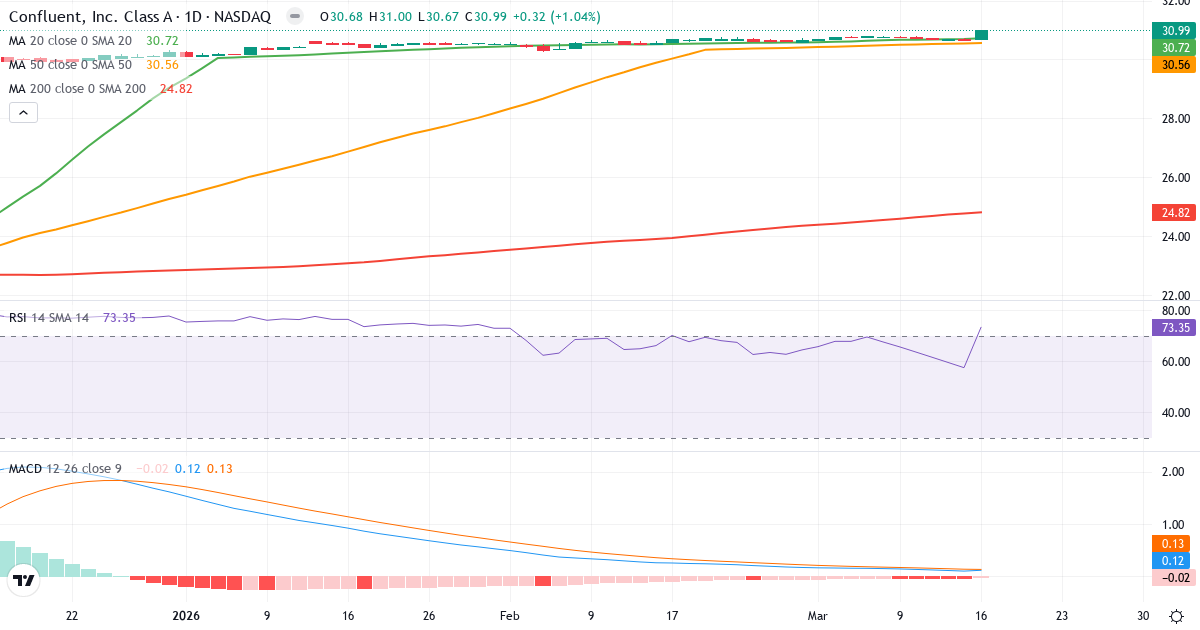 Technische Analyse von Confluent (CFLT.US) – RSI 73, MACD positiv (bullisch), tägliche Candlestick-Grafik April 2026
