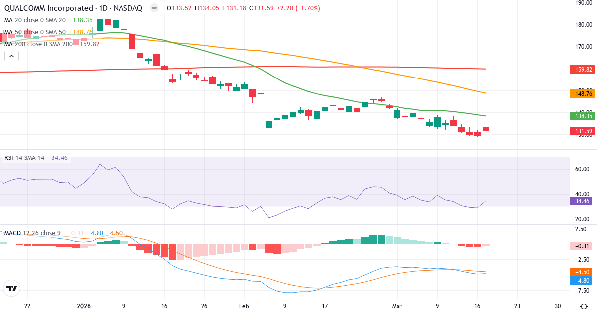 Teknisk analyse af QUALCOMM Incorporated (QCOM.US) – RSI 35, MACD negativ (bearish), daglig candlestick-graf marts 2026