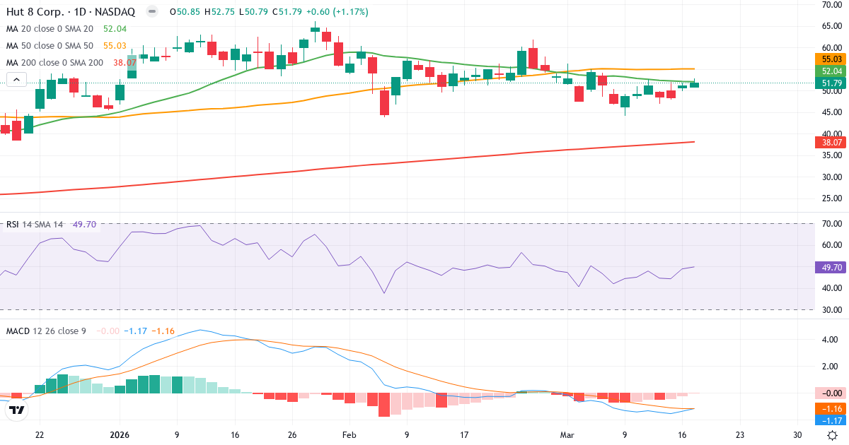 Teknisk analyse af Hut 8 Mining Corp. Common Shares (HUT.US) – RSI 50, MACD negativ (bearish), daglig candlestick-graf marts 2026