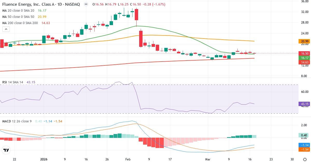 Teknisk analyse af Fluence Energy (FLNC.US) – RSI 41, MACD negativ (bearish), daglig candlestick-graf marts 2026