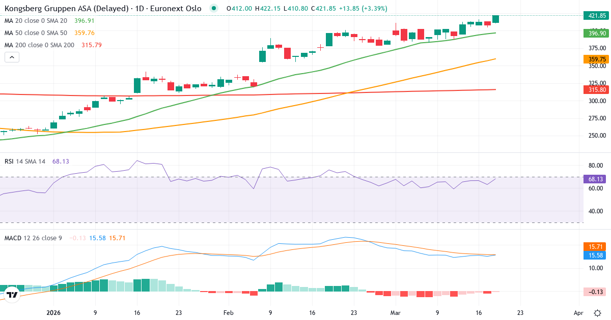Kongsberg Gruppen ASA teknisk analyse