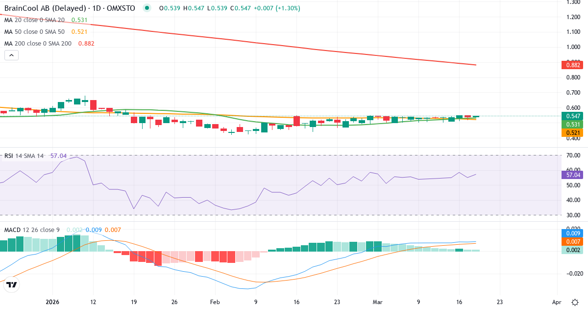Teknisk analyse af BrainCool (BRAIN.ST) – RSI 55, MACD positiv (bullish), daglig candlestick-graf marts 2026