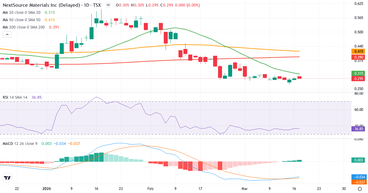 Teknisk analyse af NextSource Materials (NEXT.TO) – RSI 37, MACD negativ (bearish), daglig candlestick-graf marts 2026
