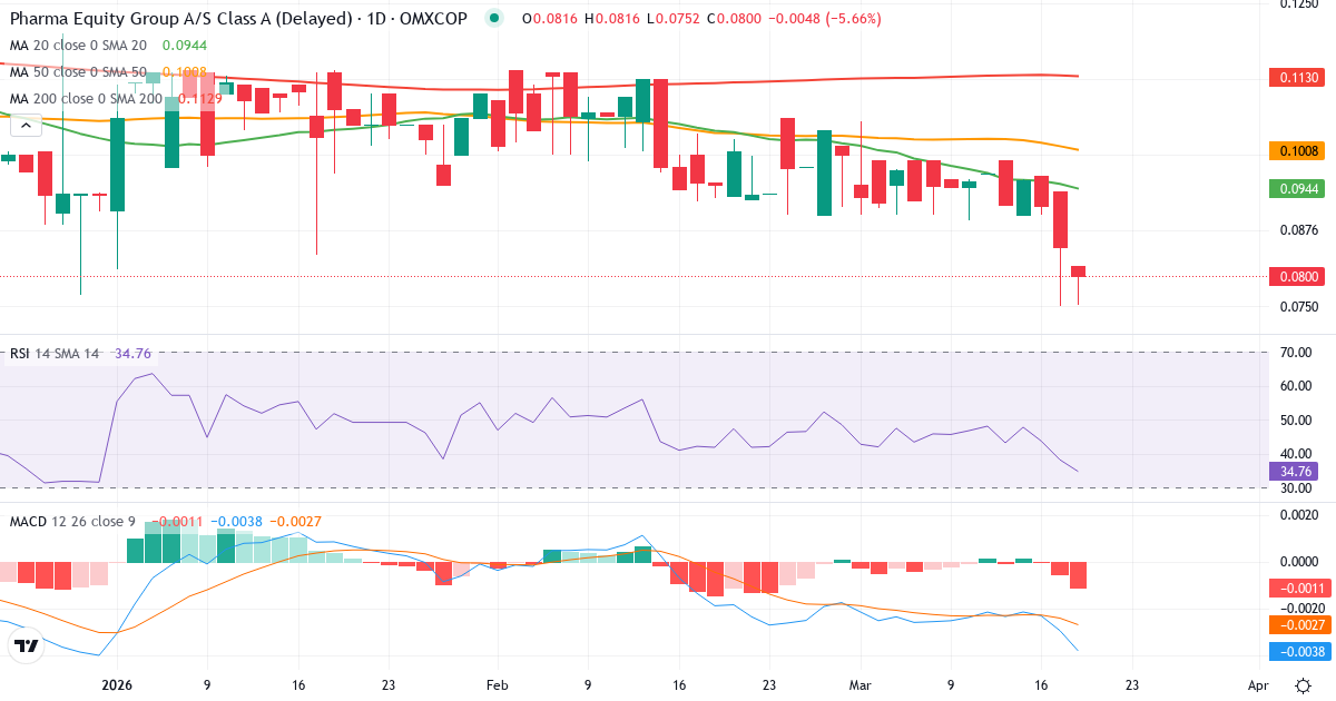 Teknisk analyse af Pharma Equity Group A/S Cl A (PEG.CO) – RSI 44, MACD negativ (bearish), daglig candlestick-graf marts 2026