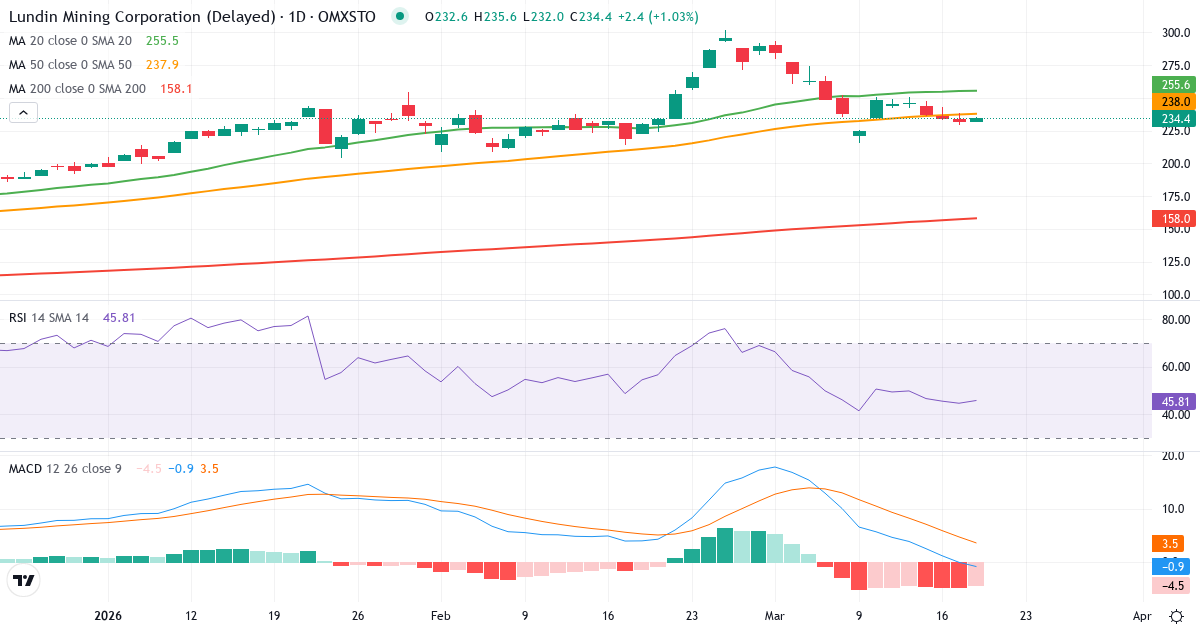 Teknisk analyse af Lundin Mining (LUMI.ST) – RSI 45, MACD negativ (bearish), daglig candlestick-graf marts 2026