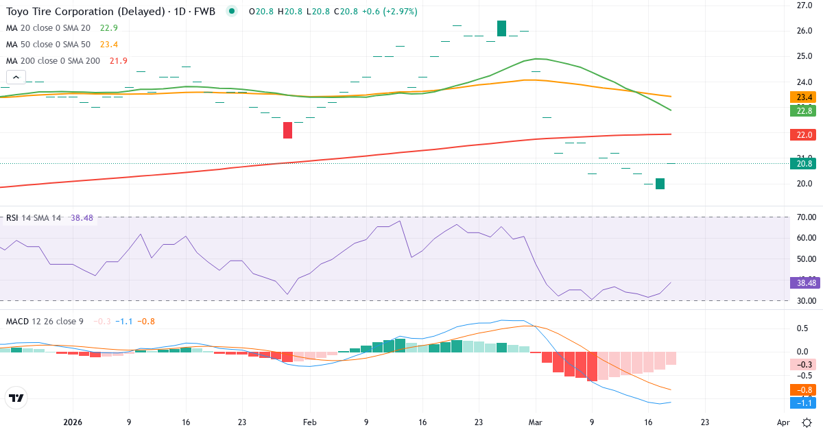 Teknisk analyse af Toyo Tire (TYR.F) – RSI 33, MACD negativ (bearish), daglig candlestick-graf marts 2026