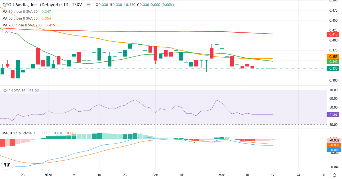Teknisk analyse af QYOU Media (QYOU.V) – RSI 40, MACD negativ (bearish), daglig candlestick-graf marts 2026