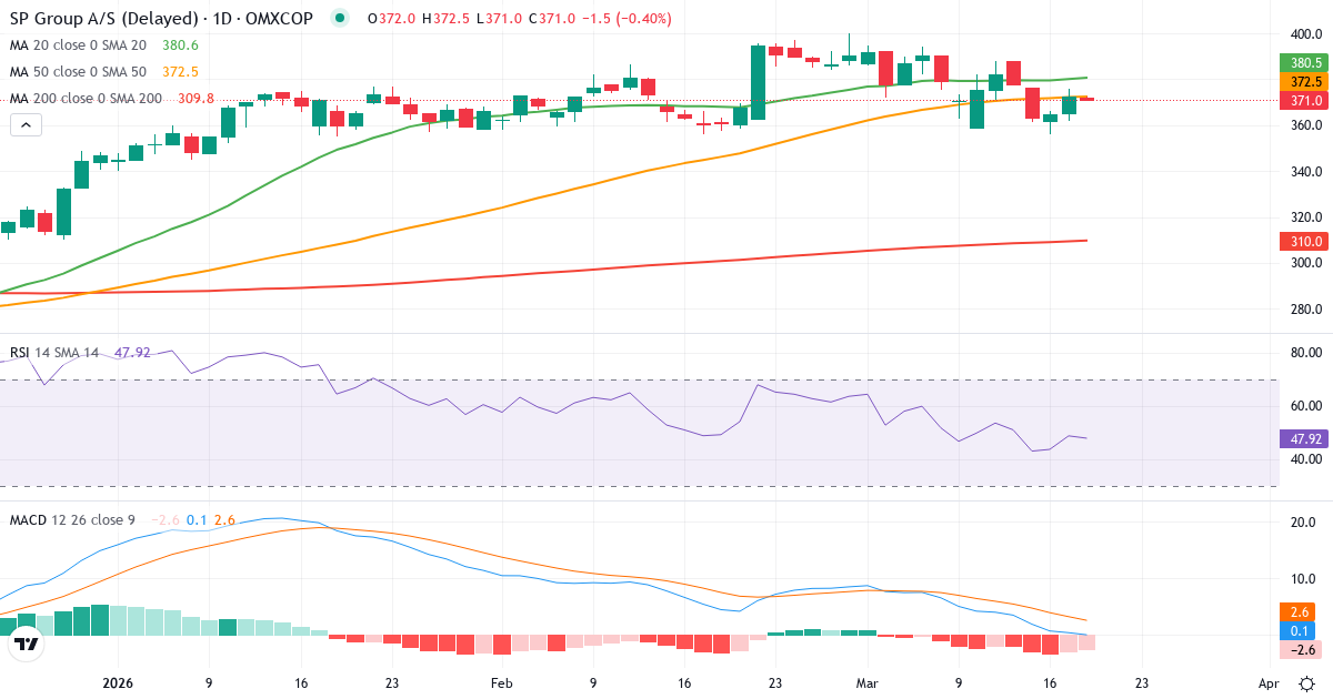 Teknisk analyse af SP Group (SPG.CO) – RSI 43, MACD negativ (bearish), daglig candlestick-graf marts 2026