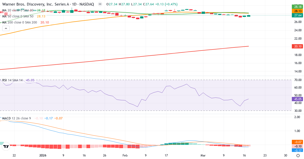 Teknisk analyse af Warner Bros. Discovery (WBD.US) – RSI 45, MACD negativ (bearish), daglig candlestick-graf marts 2026