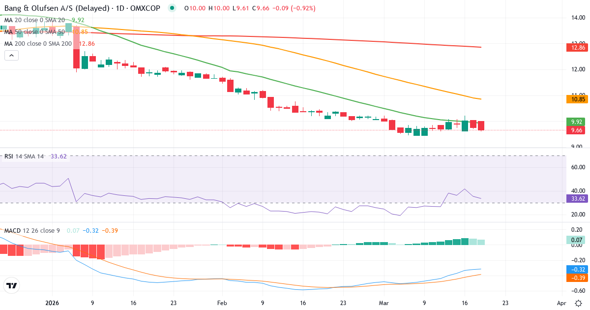 Teknisk analyse af Bang & Olufsen (BO.CO) – RSI 35, MACD negativ (bearish), daglig candlestick-graf marts 2026