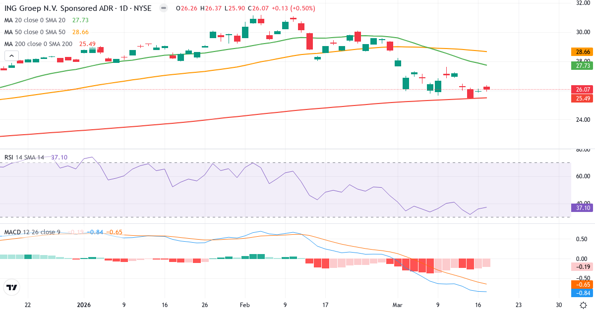 Teknisk analyse af ING Groep (ING.US) – RSI 35, MACD negativ (bearish), daglig candlestick-graf marts 2026
