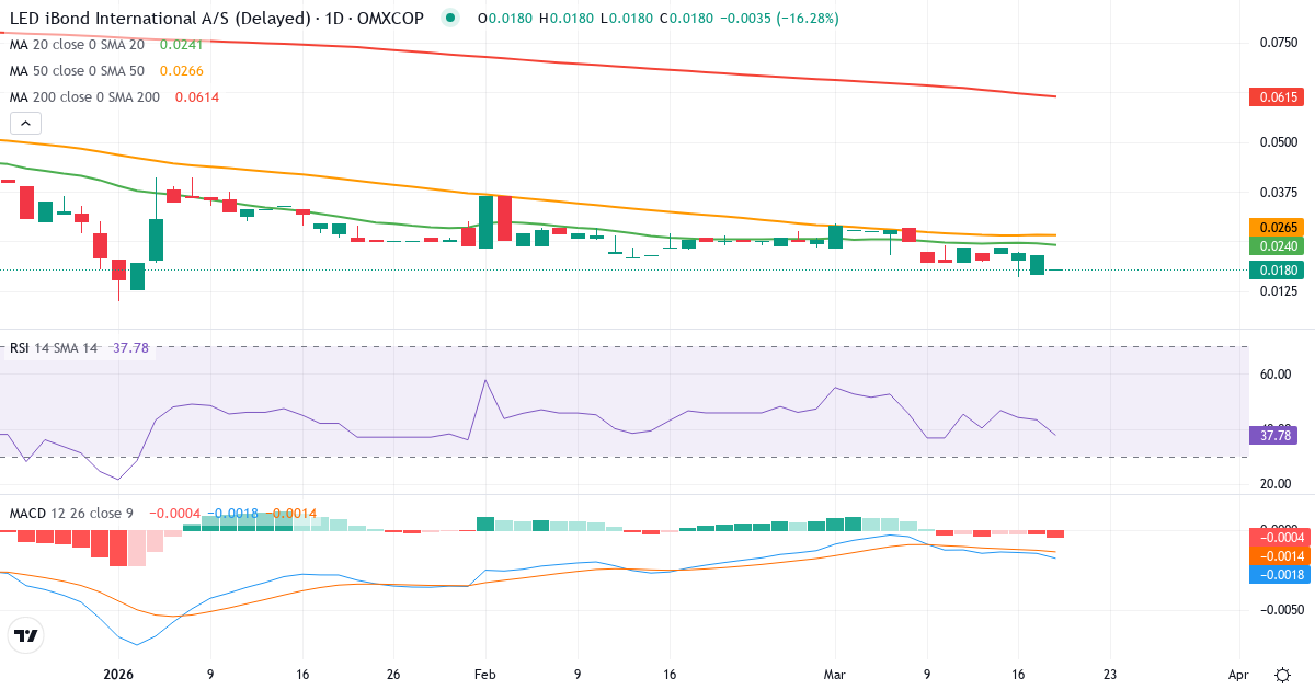 Teknisk analyse af LED iBond International AS (LEDIBOND.CO) – RSI 43, MACD negativ (bearish), daglig candlestick-graf marts 2026