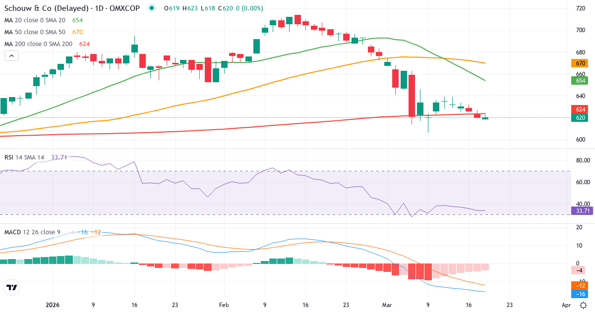 Teknisk analyse af Aktieselskabet Schouw & (SCHO.CO) – RSI 36, MACD negativ (bearish), daglig candlestick-graf marts 2026