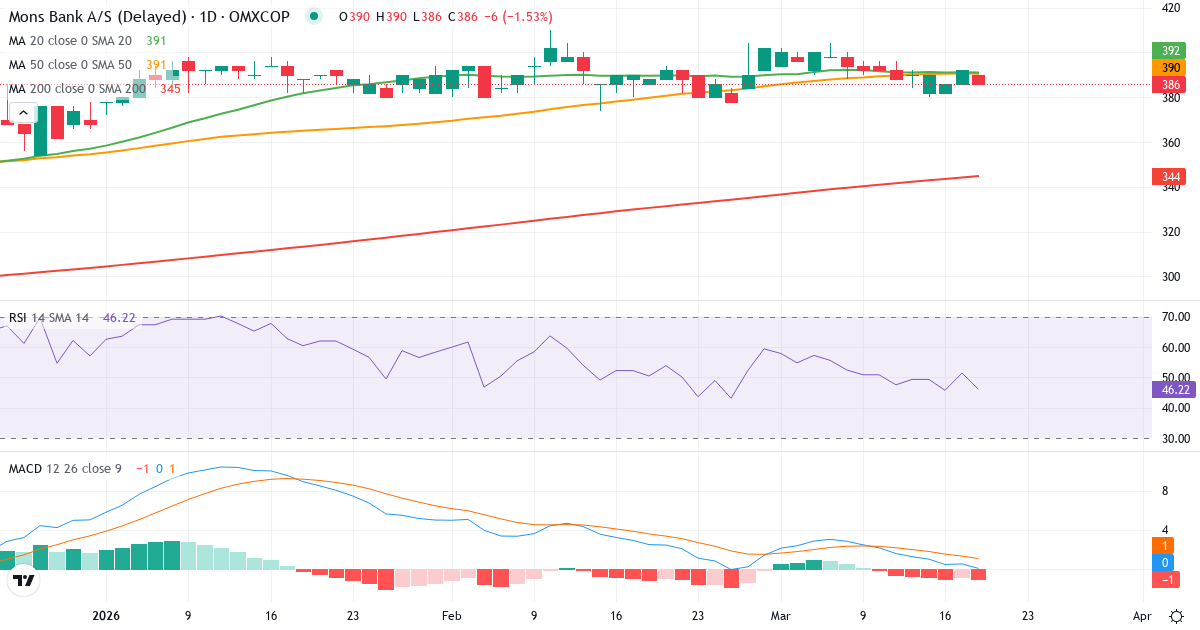 Teknisk analyse af Møns Bank (MNBA.CO) – RSI 51, MACD positiv (bullish), daglig candlestick-graf marts 2026
