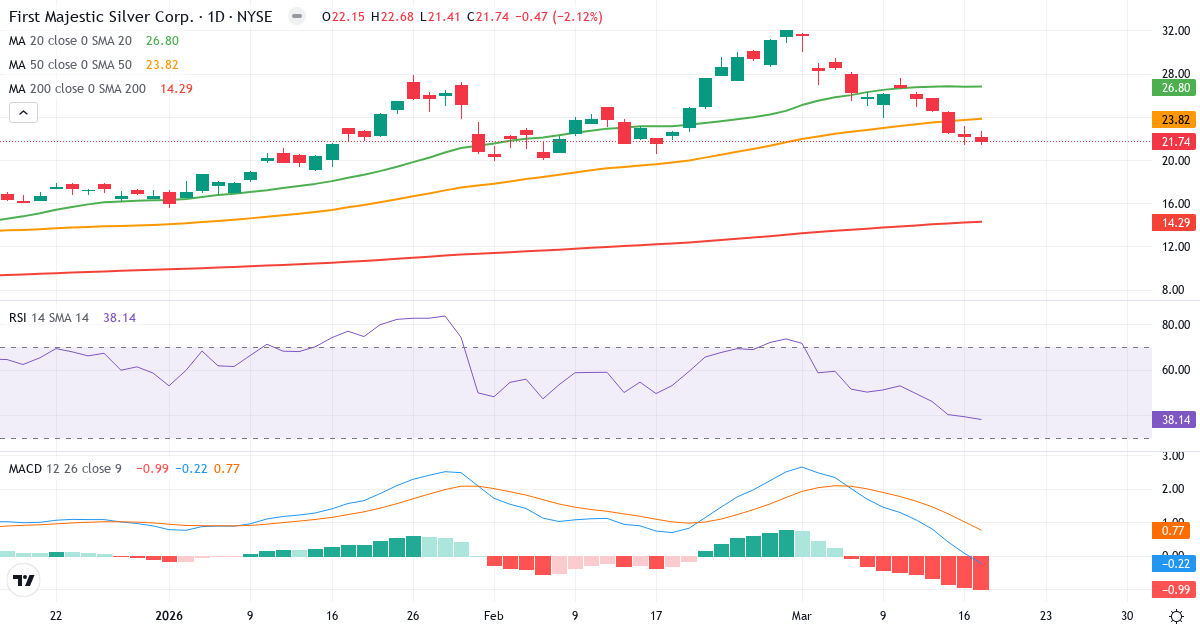 Teknisk analyse af First Majestic Silver (AG.US) – RSI 35, MACD negativ (bearish), daglig candlestick-graf marts 2026