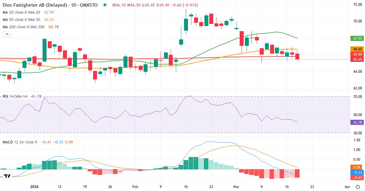 Teknisk analyse af Diös Fastigheter (DIOS.ST) – RSI 44, MACD negativ (bearish), daglig candlestick-graf marts 2026
