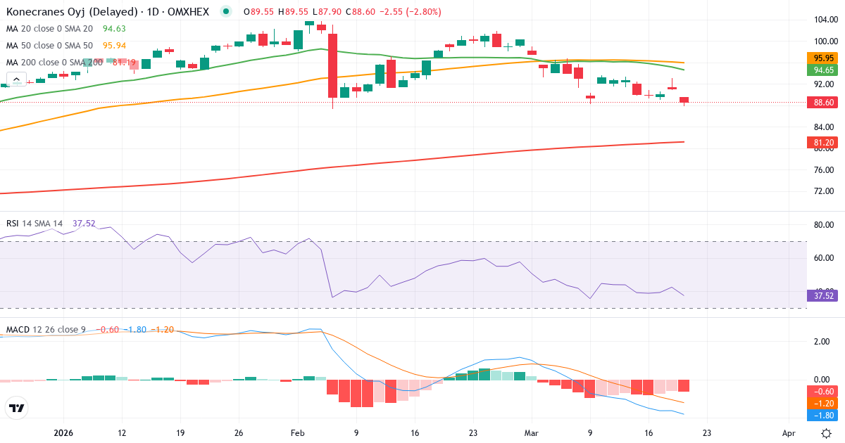 Teknisk analyse af Konecranes (KCR.HE) – RSI 36, MACD negativ (bearish), daglig candlestick-graf marts 2026
