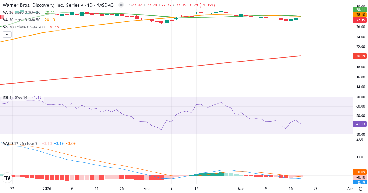 Teknisk analyse af Warner Bros. Discovery (WBD.US) – RSI 41, MACD negativ (bearish), daglig candlestick-graf marts 2026