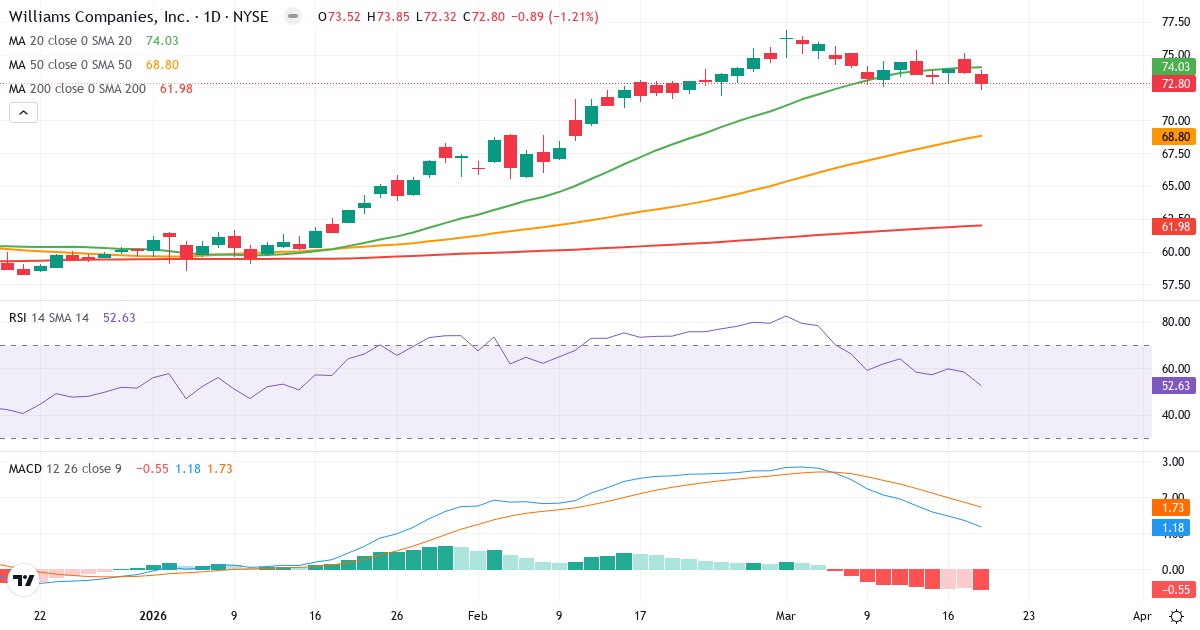 Teknisk analyse af The Williams Companies (WMB.US) – RSI 55, MACD positiv (bullish), daglig candlestick-graf marts 2026