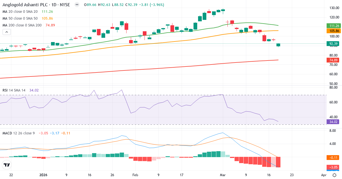 Teknisk analyse af AngloGold Ashanti (AU.US) – RSI 30, MACD negativ (bearish), daglig candlestick-graf marts 2026