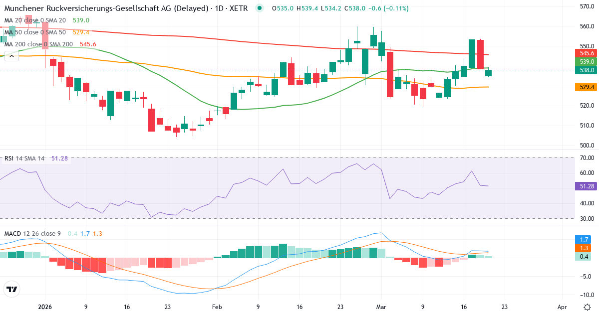 Teknisk analyse af Münchener Rückversicherungs-Gesellschaft Aktiengesellschaft in München (MUV2.XETRA) – RSI 47, MACD positiv (bullish), daglig candlestick-graf marts 2026