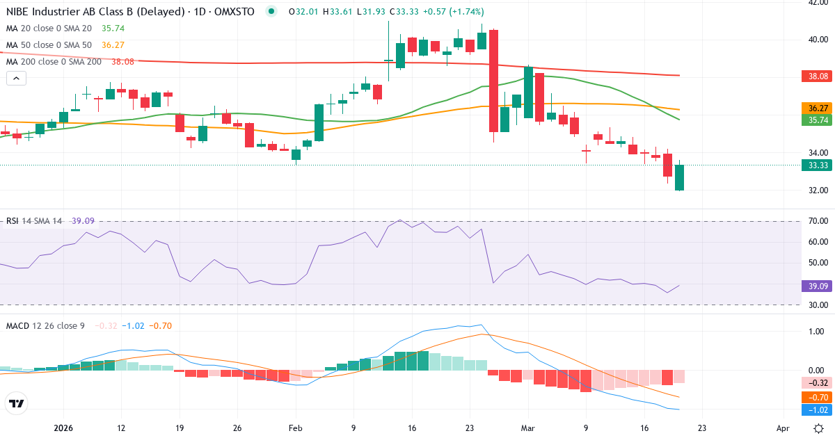 Teknisk analyse af NIBE Industrier (NIBE-B.ST) – RSI 36, MACD negativ (bearish), daglig candlestick-graf marts 2026