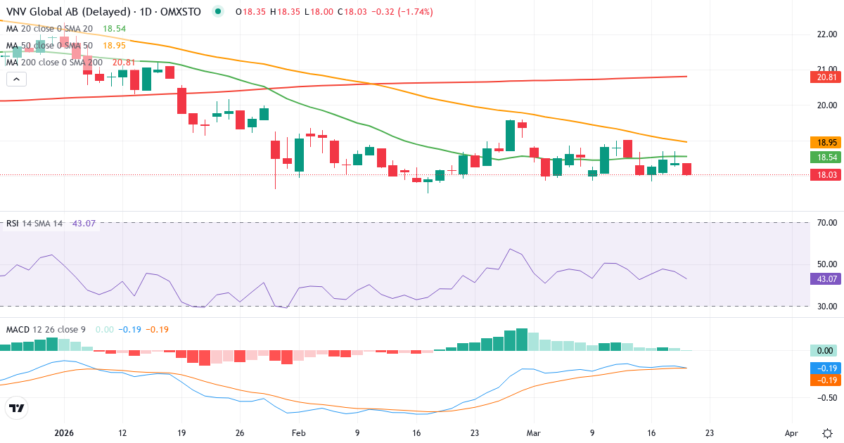 Teknisk analyse af VNV Global (VNV.ST) – RSI 46, MACD negativ (bearish), daglig candlestick-graf marts 2026
