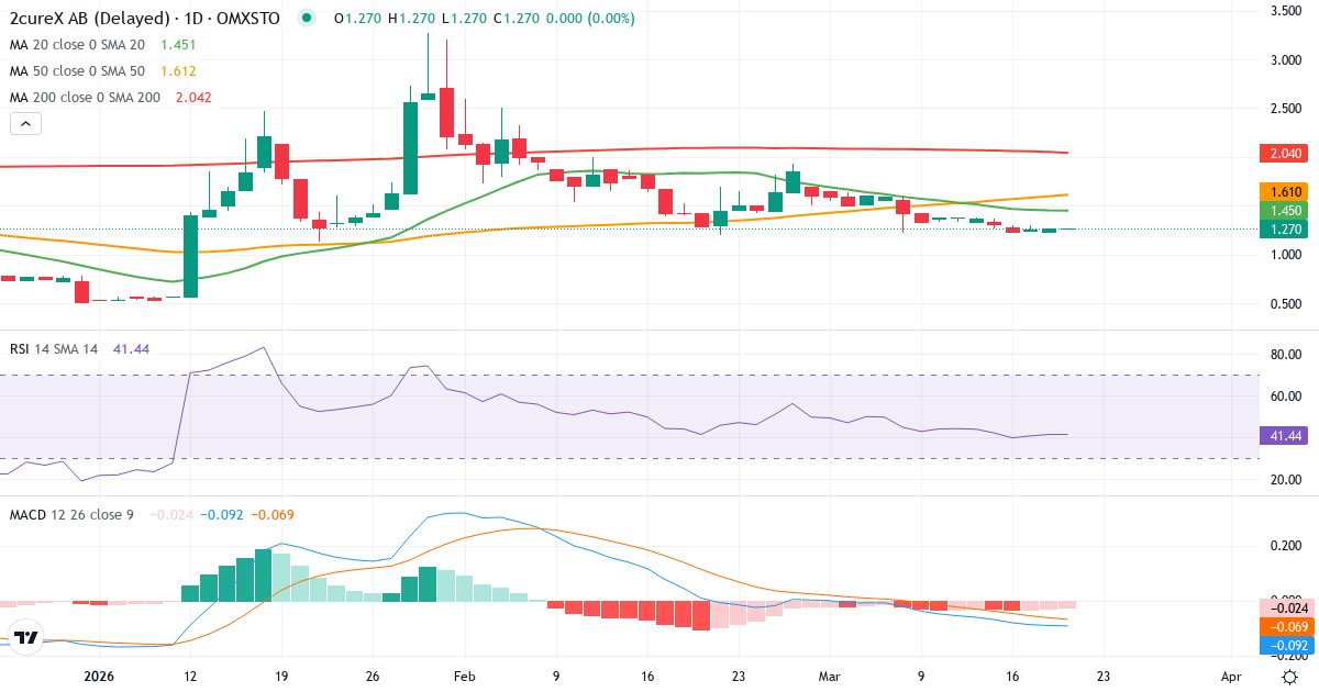 Teknisk analyse af 2cureX (2CUREX.ST) – RSI 41, MACD negativ (bearish), daglig candlestick-graf marts 2026