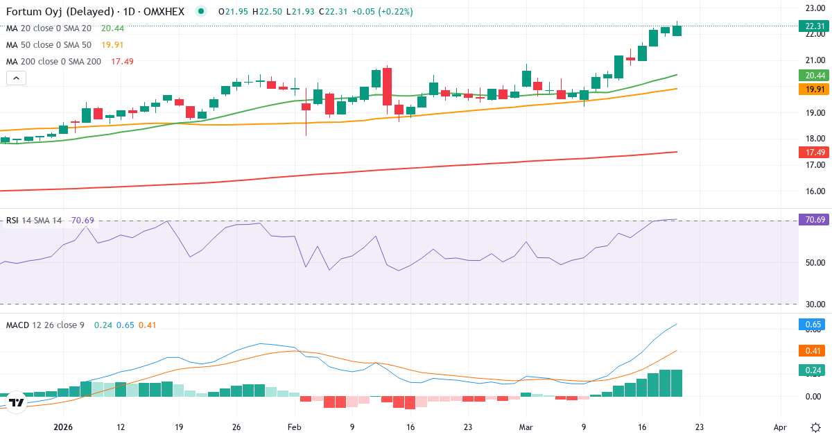 Teknisk analyse af Fortum (FORTUM.HE) – RSI 70, MACD positiv (bullish), daglig candlestick-graf marts 2026