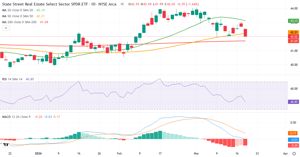 Teknisk analyse af Real Estate Select Sector Index (SIXRE.indx) – RSI 39, MACD negativ (bearish), daglig candlestick-graf marts 2026