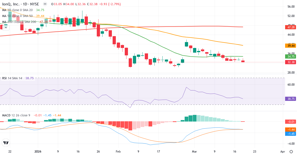 Teknisk analyse af IonQ (IONQ.US) – RSI 38, MACD negativ (bearish), daglig candlestick-graf marts 2026
